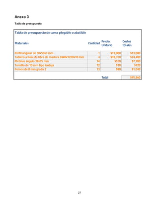 Anexo 3
Tabla de presupuesto


Tabla de presupuesto de cama plegable o abatible

                                                               Precio            Costos
Materiales                                          Cantidad
                                                               Unitario          totales

Perfil angular de 50x50x3 mm                              1            $13,000        $13,000
Tablero a base de fibra de madera 2440x1220x10 mm         4            $18,350        $74,400
Pletinas ángulo 38x35 mm                                 14               $550         $7,700
Tornillo de 10 mm tipo lenteja                           72                $10           $720
Pernos de 8 mm grado 2                                   13                $80         $1,040

                                                               Total                  $95,860




                                            27
 
