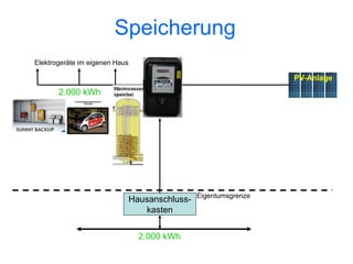 Speicherung
Elektrogeräte im eigenen Haus

                                                                   PV-Anlage
       2.000 kWh




                                                 Eigentumsgrenze
                                Hausanschluss-
                                   kasten


                                  2.000 kWh
 