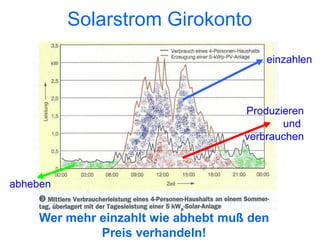 Solarstrom Girokonto
                                        einzahlen



                                    Produzieren
                                           und
                                    verbrauchen



abheben


    Wer mehr einzahlt wie abhebt muß den
             Preis verhandeln!
 