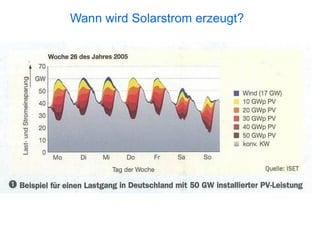 Wann wird Solarstrom erzeugt?
 