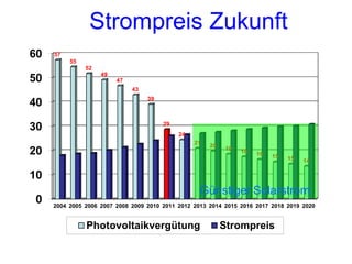 Strompreis Zukunft
60   57
          55
               52
                    49
50                       47
                              43
                                   39
40
                                        29
30
                                             24
                                                  21
                                                       20
20                                                           19   18   16   15   15   14

10
                                                    Günstiger Solarstrom
 0   2004 2005 2006 2007 2008 2009 2010 2011 2012 2013 2014 2015 2016 2017 2018 2019 2020


               Photovoltaikvergütung                        Strompreis
 