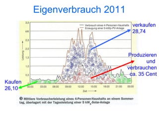 Eigenverbrauch 2011
                                 verkaufen
                                 28,74



                               Produzieren
                                       und
                               verbrauchen
                                ca. 35 Cent
Kaufen
26,10
 