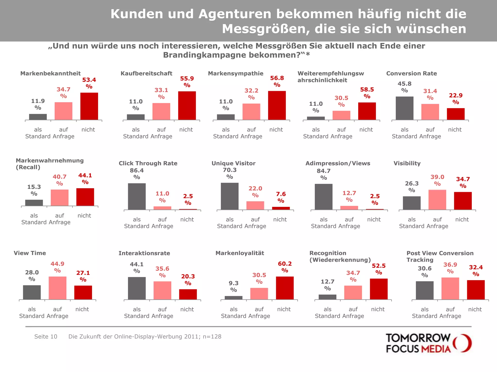 Kunden und Agenturen bekommen häufig nicht die Messgrößen, die sie sich wünschenSeite 10„Und nun würde uns noch interessieren, welche Messgrößen Sie aktuell nach Ende einer Brandingkampagnebekommen?“*Die Zukunft der Online-Display-Werbung 2011; n=128