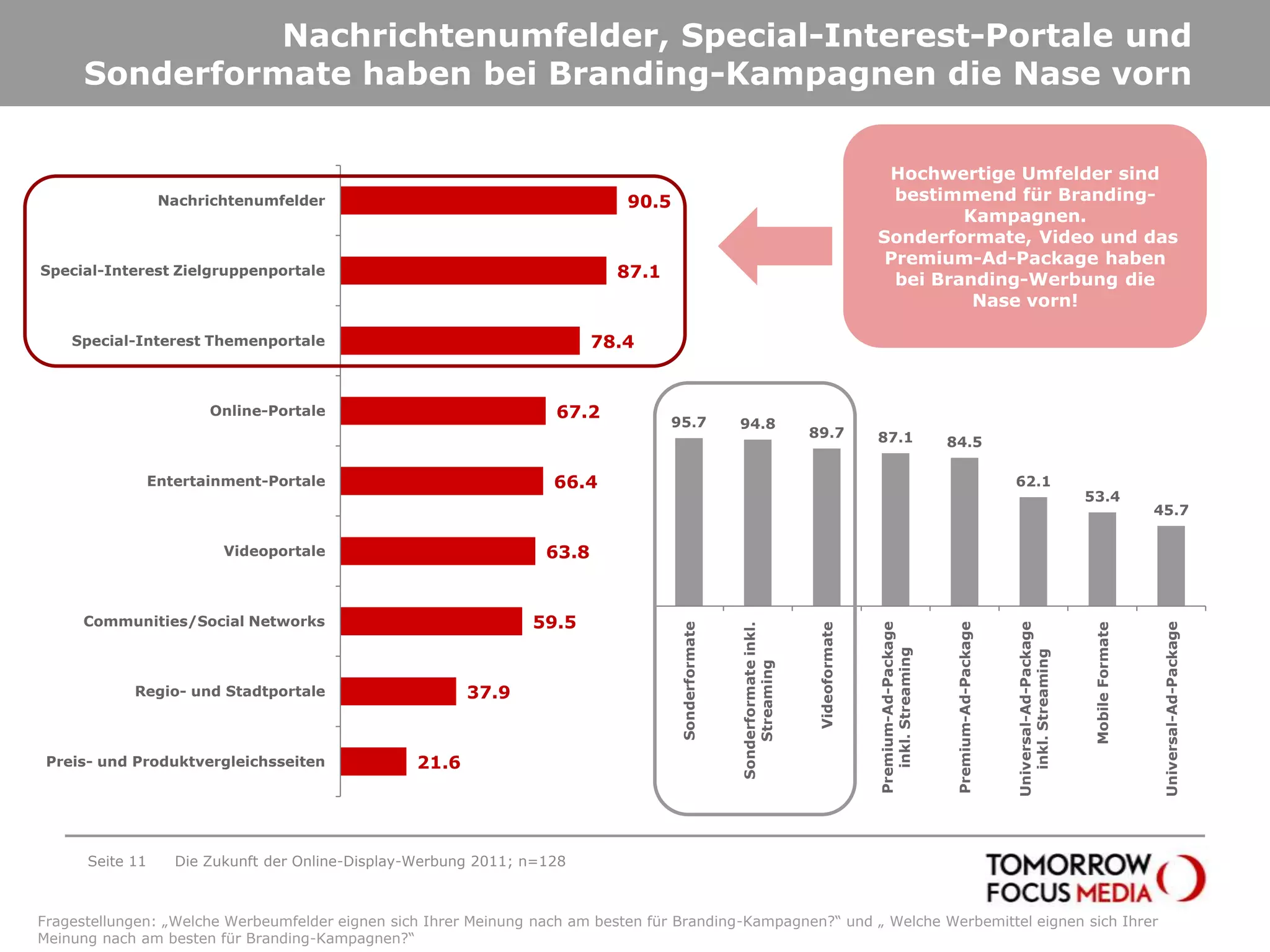 Nachrichtenumfelder, Special-Interest-Portale und Sonderformate haben bei Branding-Kampagnen die Nase vornSeite 11Die Zukunft der Online-Display-Werbung 2011; n=128Hochwertige Umfelder sind bestimmend für Branding-Kampagnen.Sonderformate, Video und das Premium-Ad-Package haben bei Branding-Werbung die Nase vorn!Fragestellungen: „Welche Werbeumfelder eignen sich Ihrer Meinung nach am besten für Branding-Kampagnen?“ und „ Welche Werbemittel eignen sich Ihrer Meinung nach am besten für Branding-Kampagnen?“
