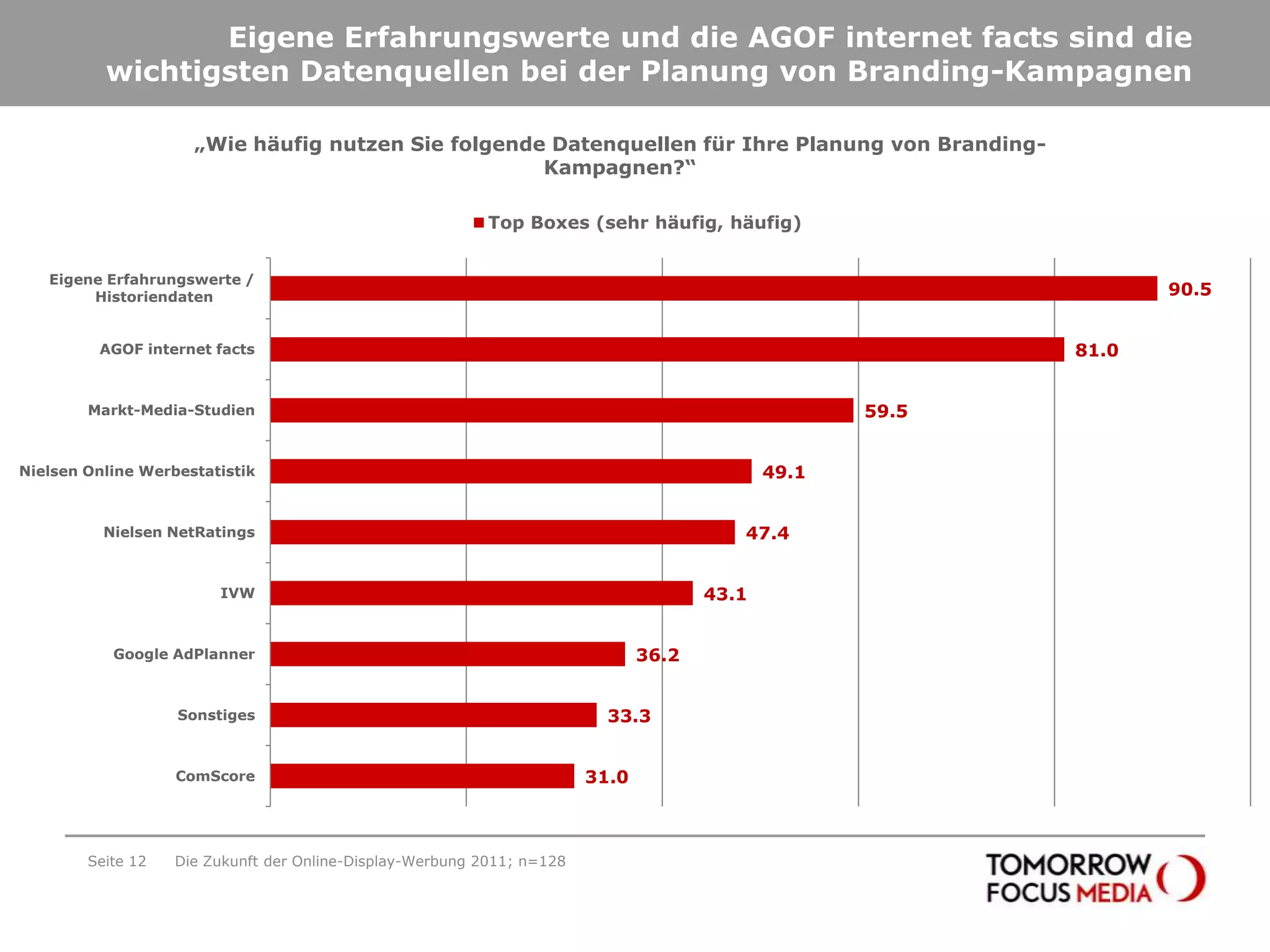 Eigene Erfahrungswerte und die AGOF internetfacts sind die wichtigsten Datenquellen bei der Planung von Branding-KampagnenSeite 12„Wie häufig nutzen Sie folgende Datenquellen für Ihre Planung von Branding-Kampagnen?“Die Zukunft der Online-Display-Werbung 2011; n=128