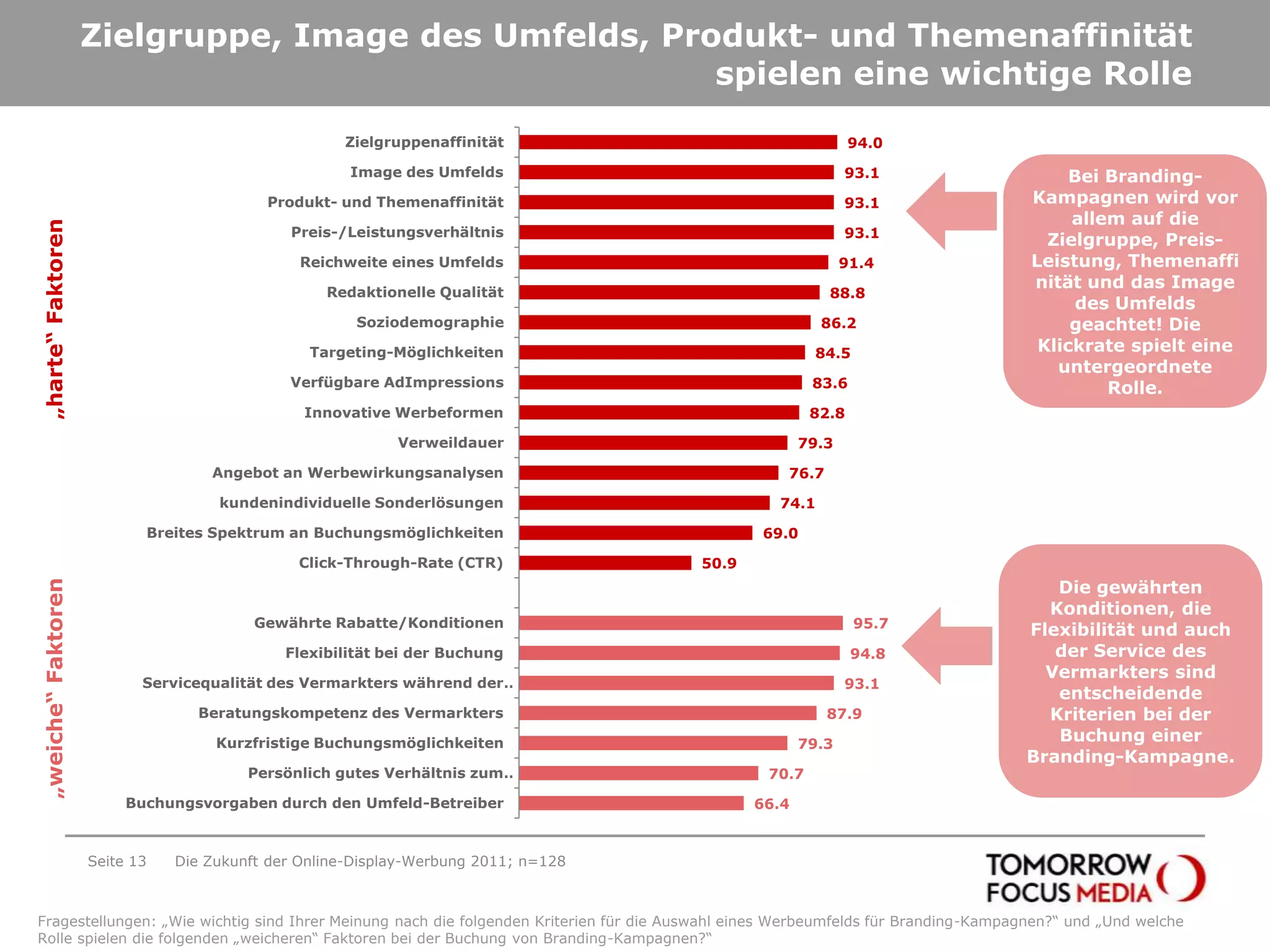 Zielgruppe, Image des Umfelds, Produkt- und Themenaffinität  spielen eine wichtige RolleSeite 13Die Zukunft der Online-Display-Werbung 2011; n=128Bei Branding-Kampagnen wird vor allem auf die Zielgruppe, Preis-Leistung, Themenaffinität und das Image des Umfelds geachtet! Die Klickrate spielt eine untergeordnete Rolle.„harte“ FaktorenDie gewährten Konditionen, die Flexibilität und auch der Service des Vermarkters sind entscheidende Kriterien bei der Buchung einer Branding-Kampagne. „weiche“ FaktorenFragestellungen: „Wie wichtig sind Ihrer Meinung nach die folgenden Kriterien für die Auswahl eines Werbeumfelds für Branding-Kampagnen?“ und „Und welche Rolle spielen die folgenden „weicheren“ Faktoren bei der Buchung von Branding-Kampagnen?“