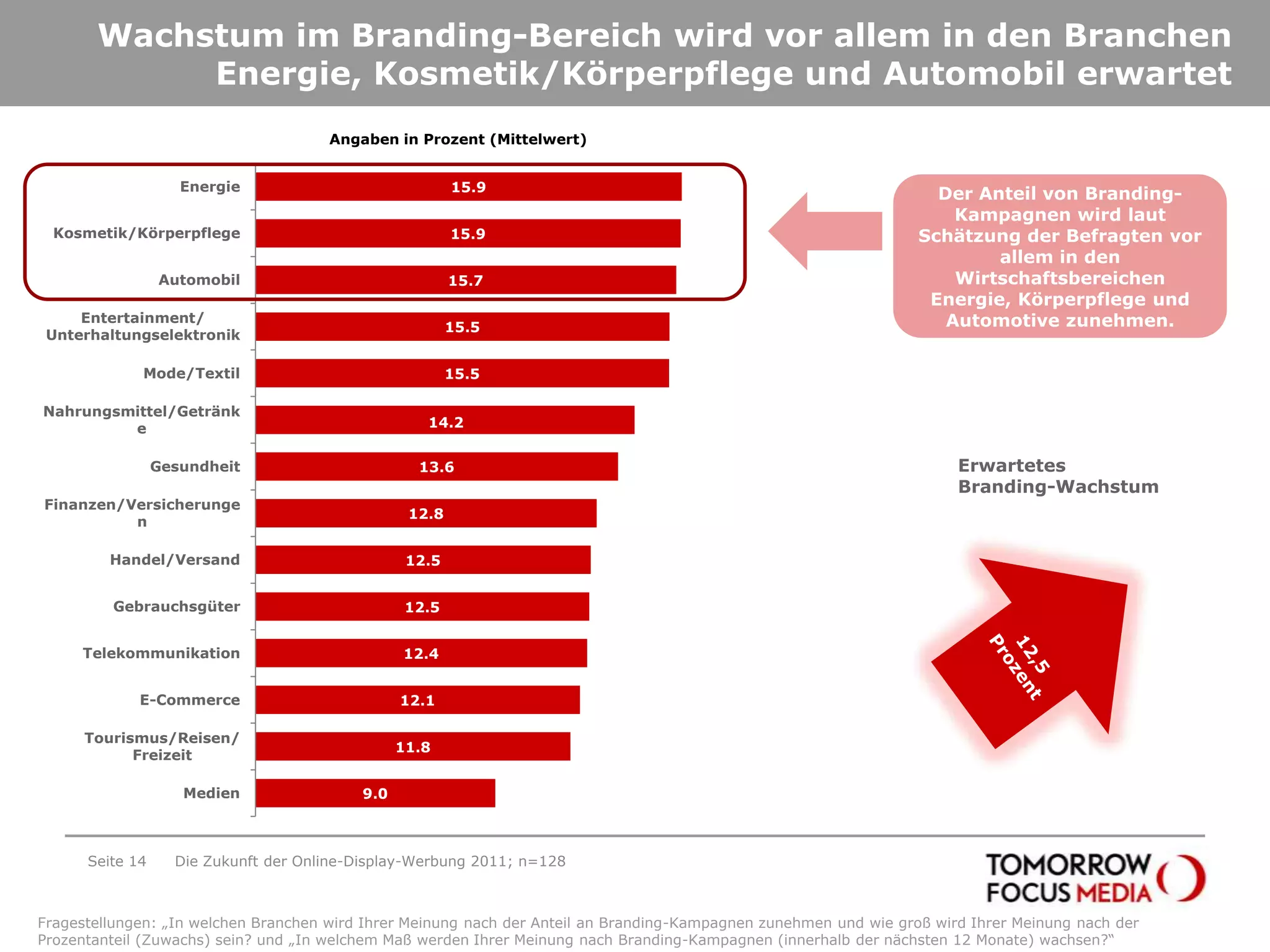 Wachstum im Branding-Bereich wird vor allem in den Branchen Energie, Kosmetik/Körperpflege und Automobil erwartetSeite 14Die Zukunft der Online-Display-Werbung 2011; n=128Der Anteil von Branding-Kampagnen wird laut Schätzung der Befragten vor allem in den Wirtschaftsbereichen Energie, Körperpflege und Automotive zunehmen.Erwartetes Branding-Wachstum12,5 ProzentFragestellungen: „In welchen Branchen wird Ihrer Meinung nach der Anteil an Branding-Kampagnen zunehmen und wie groß wird Ihrer Meinung nach der Prozentanteil (Zuwachs) sein? und „In welchem Maß werden Ihrer Meinung nach Branding-Kampagnen (innerhalb der nächsten 12 Monate) wachsen?“