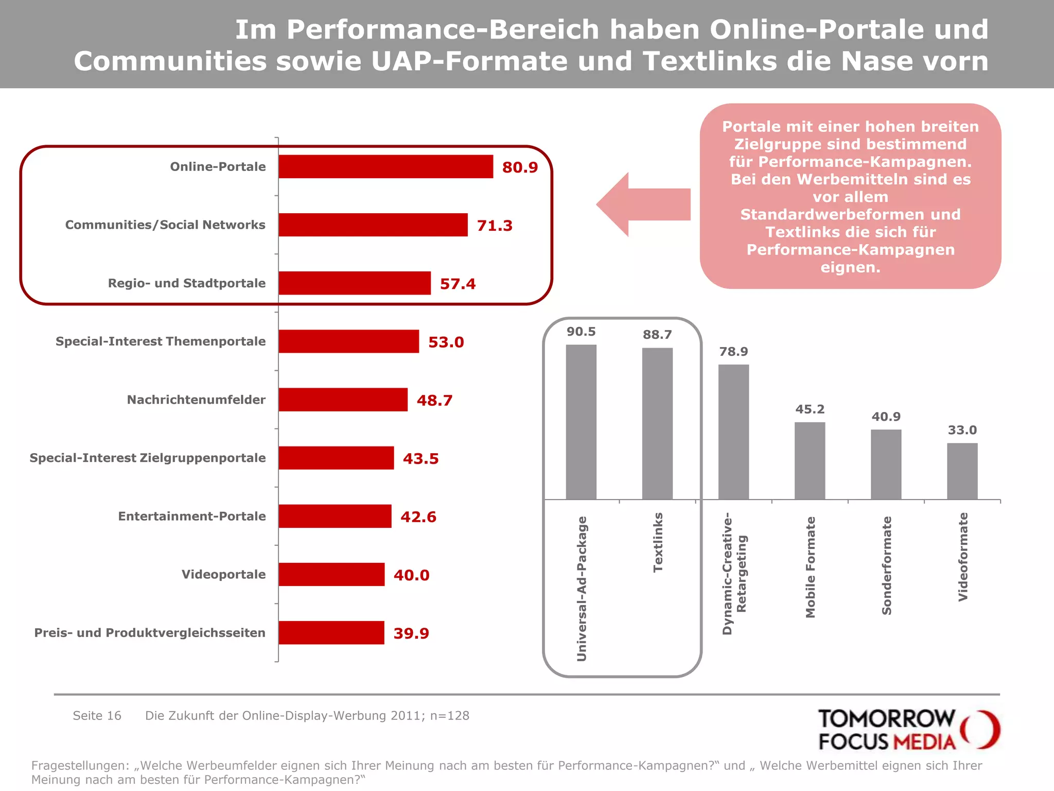 Im Performance-Bereich haben Online-Portale und Communities sowie UAP-Formate und Textlinks die Nase vornSeite 16Die Zukunft der Online-Display-Werbung 2011; n=128Portale mit einer hohen breiten Zielgruppe sind bestimmend für Performance-Kampagnen.Bei den Werbemitteln sind es vor allem Standardwerbeformen und Textlinks die sich für Performance-Kampagnen eignen. Fragestellungen: „Welche Werbeumfelder eignen sich Ihrer Meinung nach am besten für Performance-Kampagnen?“ und „ Welche Werbemittel eignen sich Ihrer Meinung nach am besten für Performance-Kampagnen?“