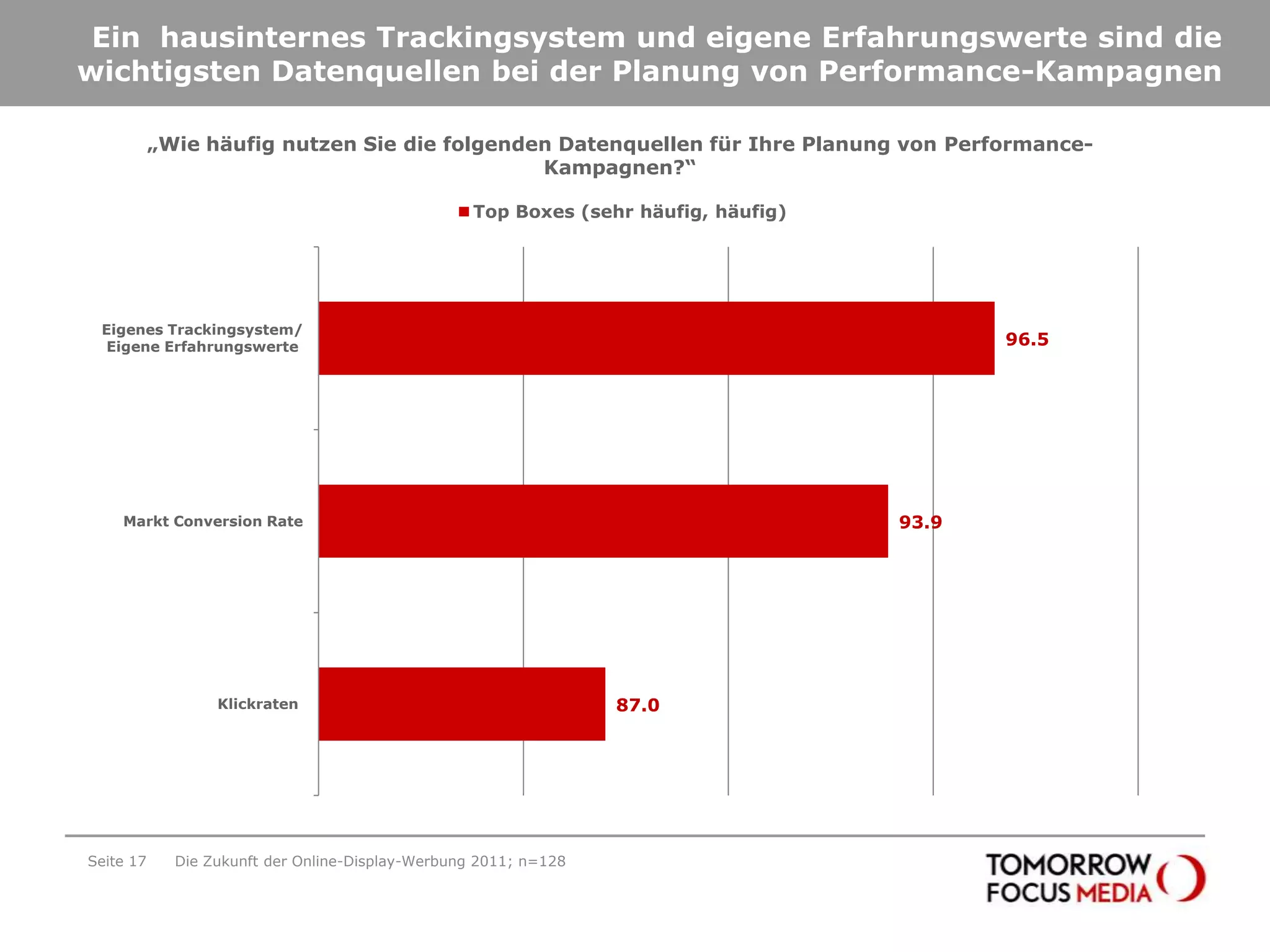 Ein  hausinternes Trackingsystem und eigene Erfahrungswerte sind die wichtigsten Datenquellen bei der Planung von Performance-KampagnenSeite 17„Wie häufig nutzen Sie die folgenden Datenquellen für Ihre Planung von Performance-Kampagnen?“Die Zukunft der Online-Display-Werbung 2011; n=128