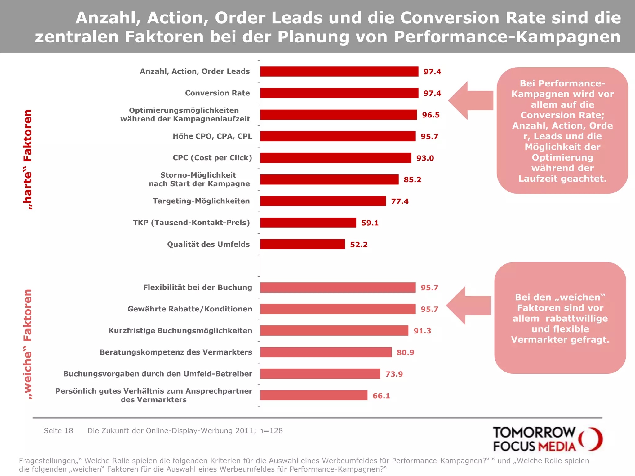 Anzahl, Action, Order Leads und die Conversion Rate sind die zentralen Faktoren bei der Planung von Performance-KampagnenSeite 18Die Zukunft der Online-Display-Werbung 2011; n=128Bei Performance-Kampagnen wird vor allem auf die Conversion Rate; Anzahl, Action, Order, Leads und die Möglichkeit der Optimierung während der Laufzeit geachtet.„harte“ FaktorenBei den „weichen“ Faktoren sind vor allem  rabattwillige und flexible Vermarkter gefragt.„weiche“ FaktorenFragestellungen„“ Welche Rolle spielen die folgenden Kriterien für die Auswahl eines Werbeumfeldes für Performance-Kampagnen?“ “ und „Welche Rolle spielen die folgenden „weichen“ Faktoren für die Auswahl eines Werbeumfeldes für Performance-Kampagnen?“