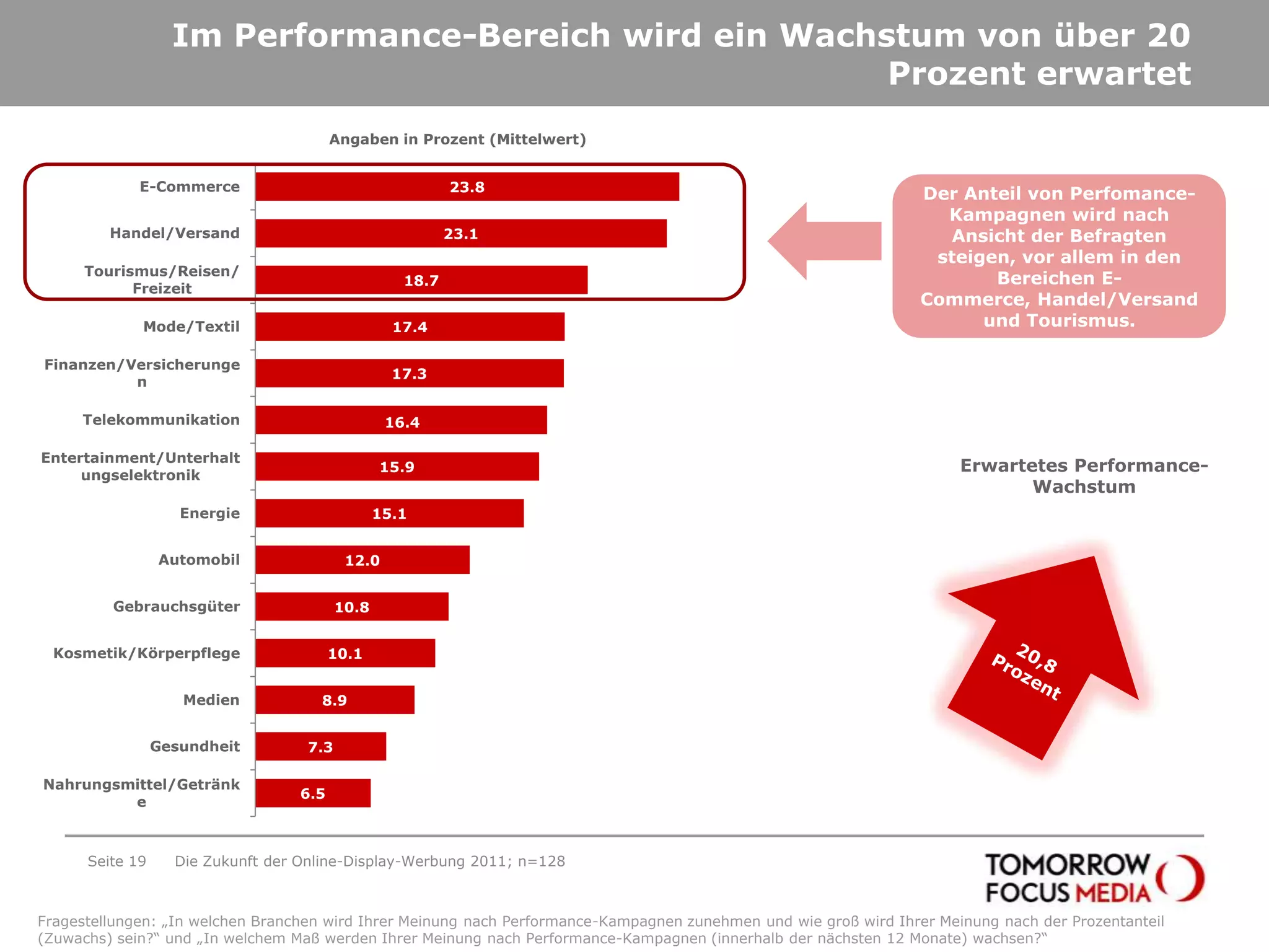 Im Performance-Bereich wird ein Wachstum von über 20 Prozent erwartetSeite 19Die Zukunft der Online-Display-Werbung 2011; n=128Der Anteil von Perfomance-Kampagnen wird nach Ansicht der Befragten steigen, vor allem in den Bereichen E-Commerce, Handel/Versand und Tourismus.Erwartetes Performance-Wachstum20,8 ProzentFragestellungen: „In welchen Branchen wird Ihrer Meinung nach Performance-Kampagnen zunehmen und wie groß wird Ihrer Meinung nach der Prozentanteil (Zuwachs) sein?“ und „In welchem Maß werden Ihrer Meinung nach Performance-Kampagnen (innerhalb der nächsten 12 Monate) wachsen?“