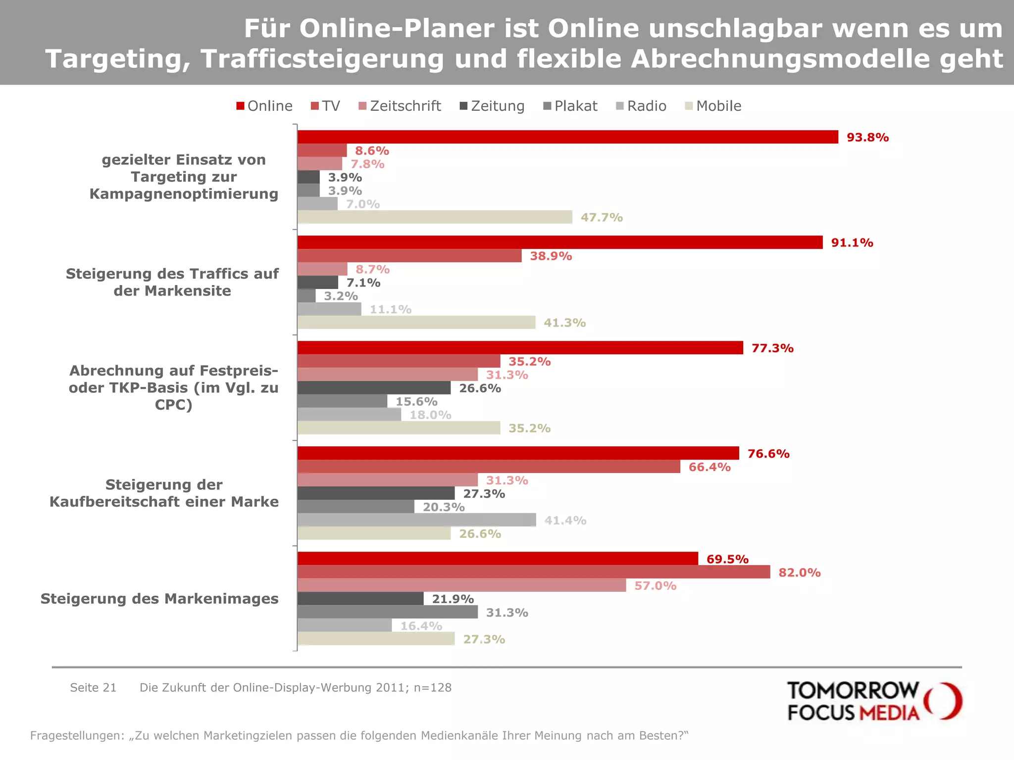 Für Online-Planer ist Online unschlagbar wenn es um Targeting, Trafficsteigerung und flexible Abrechnungsmodelle gehtSeite 21Die Zukunft der Online-Display-Werbung 2011; n=128Fragestellungen: „Zu welchen Marketingzielen passen die folgenden Medienkanäle Ihrer Meinung nach am Besten?“ 