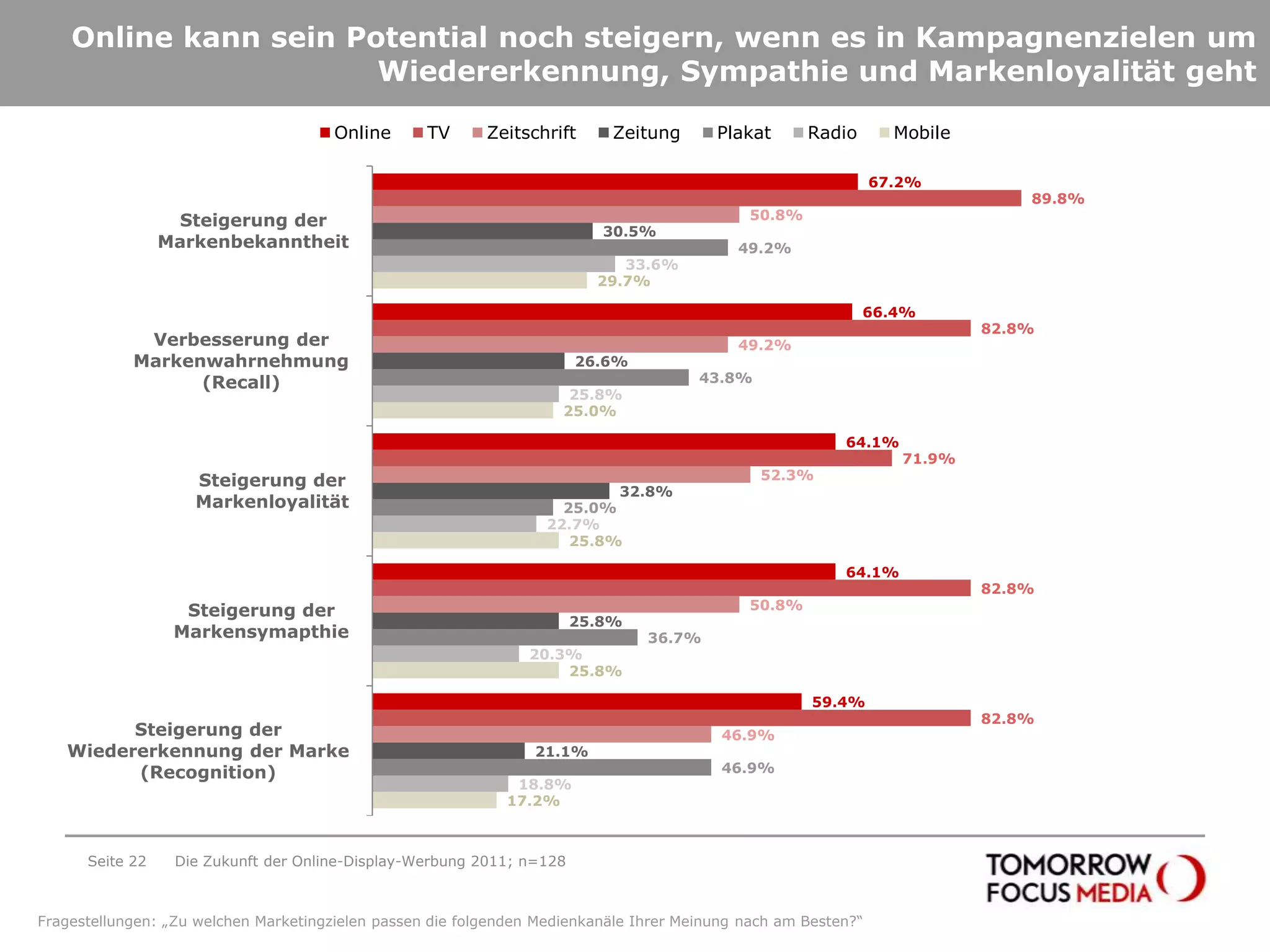 Online kann sein Potential noch steigern, wenn es in Kampagnenzielen um Wiedererkennung, Sympathie und Markenloyalität gehtSeite 22Die Zukunft der Online-Display-Werbung 2011; n=128Fragestellungen: „Zu welchen Marketingzielen passen die folgenden Medienkanäle Ihrer Meinung nach am Besten?“ 