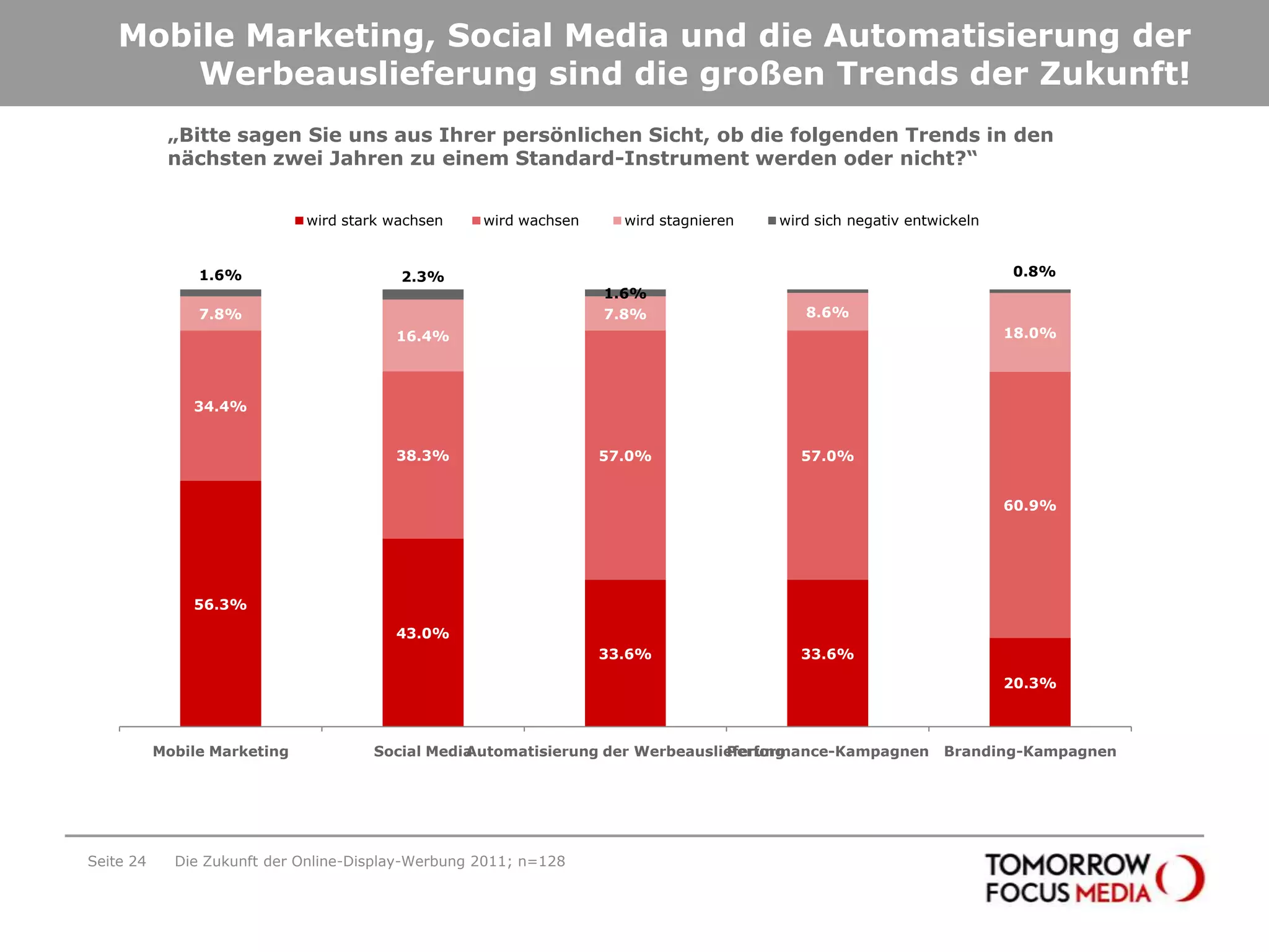 Mobile Marketing, Social Media und die Automatisierung der Werbeauslieferung sind die großen Trends der Zukunft!Seite 24Die Zukunft der Online-Display-Werbung 2011; n=128„Bitte sagen Sie uns aus Ihrer persönlichen Sicht, ob die folgenden Trends in den nächsten zwei Jahren zu einem Standard-Instrument werden oder nicht?“