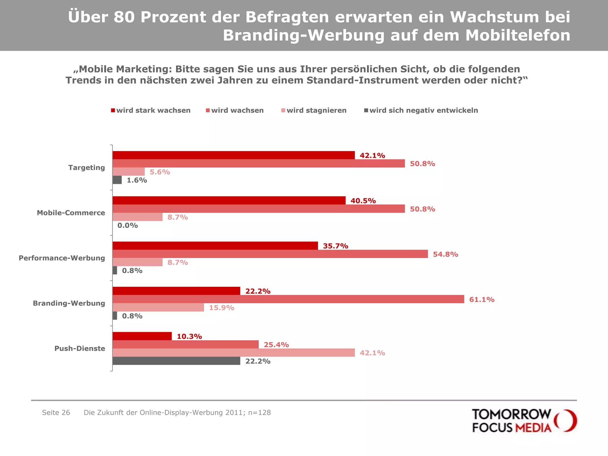 Über 80 Prozent der Befragten erwarten ein Wachstum bei Branding-Werbung auf dem MobiltelefonSeite 26Die Zukunft der Online-Display-Werbung 2011; n=128„Mobile Marketing: Bitte sagen Sie uns aus Ihrer persönlichen Sicht, ob die folgenden Trends in den nächsten zwei Jahren zu einem Standard-Instrument werden oder nicht?“