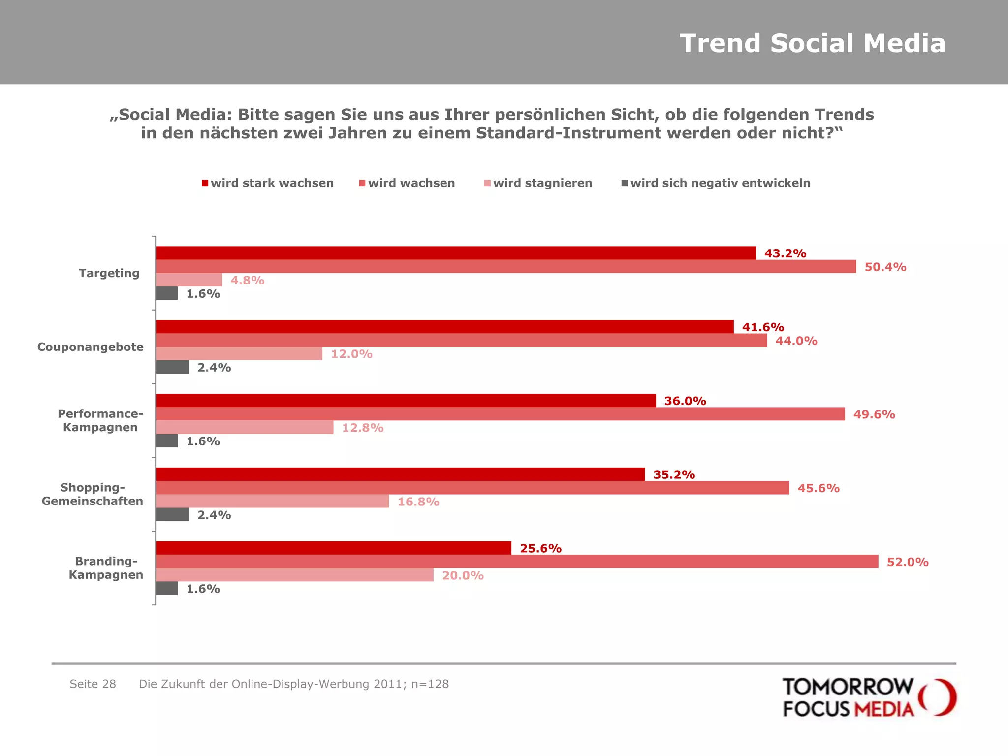 Trend Social MediaSeite 28Die Zukunft der Online-Display-Werbung 2011; n=128„Social Media: Bitte sagen Sie uns aus Ihrer persönlichen Sicht, ob die folgenden Trends in den nächsten zwei Jahren zu einem Standard-Instrument werden oder nicht?“