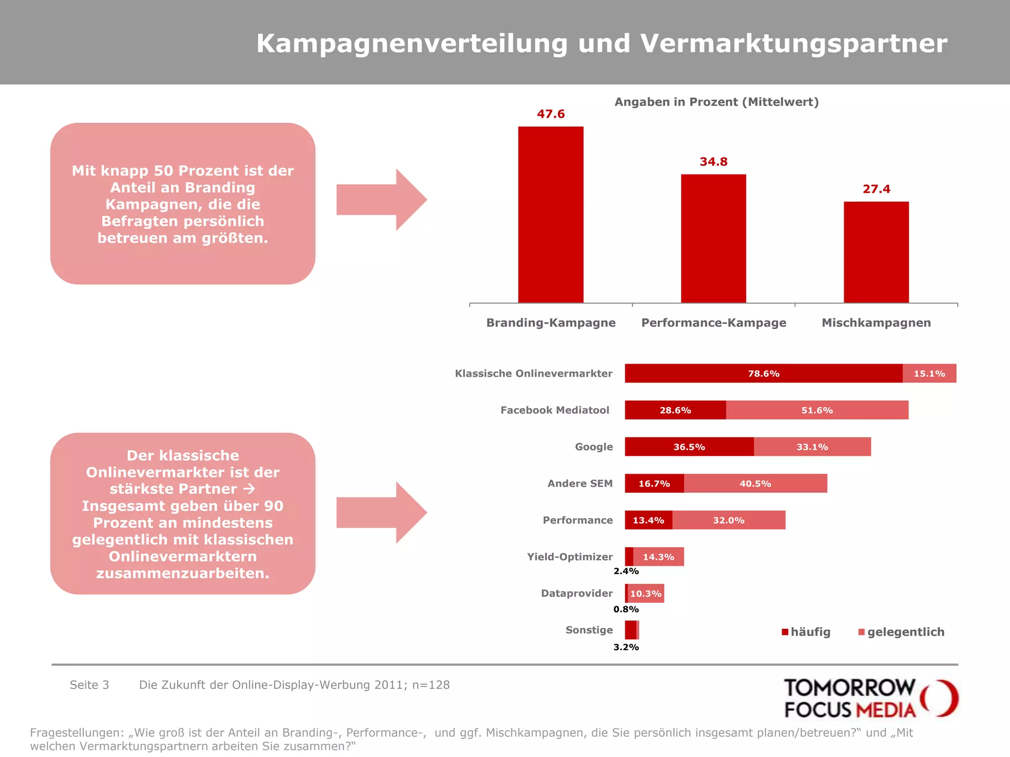 Kampagnenverteilung und VermarktungspartnerSeite 3Die Zukunft der Online-Display-Werbung 2011; n=128Mit knapp 50 Prozent ist der Anteil an Branding Kampagnen, die die Befragten persönlich betreuen am größten. Der klassische Onlinevermarkter ist der stärkste Partner  Insgesamt geben über 90 Prozent an mindestens gelegentlich mit klassischen Onlinevermarktern zusammenzuarbeiten.Fragestellungen: „Wie groß ist der Anteil an Branding-, Performance-,  und ggf. Mischkampagnen, die Sie persönlich insgesamt planen/betreuen?“ und „Mit welchen Vermarktungspartnern arbeiten Sie zusammen?“