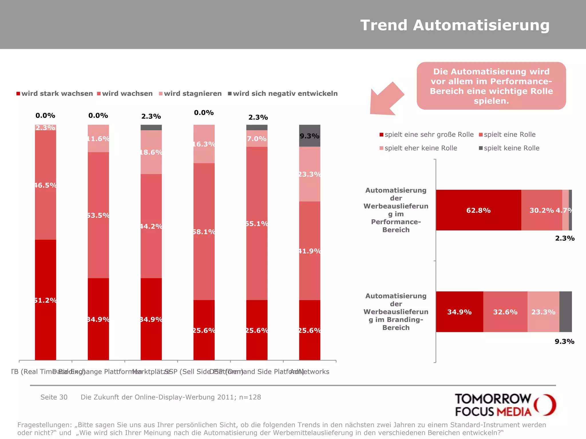 Trend AutomatisierungSeite 30Die Zukunft der Online-Display-Werbung 2011; n=128Die Automatisierung wird vor allem im Performance-Bereich eine wichtige Rolle spielen.Fragestellungen: „Bitte sagen Sie uns aus Ihrer persönlichen Sicht, ob die folgenden Trends in den nächsten zwei Jahren zu einem Standard-Instrument werden oder nicht?“ und  „Wie wird sich Ihrer Meinung nach die Automatisierung der Werbemittelauslieferung in den verschiedenen Bereichen entwickeln?“