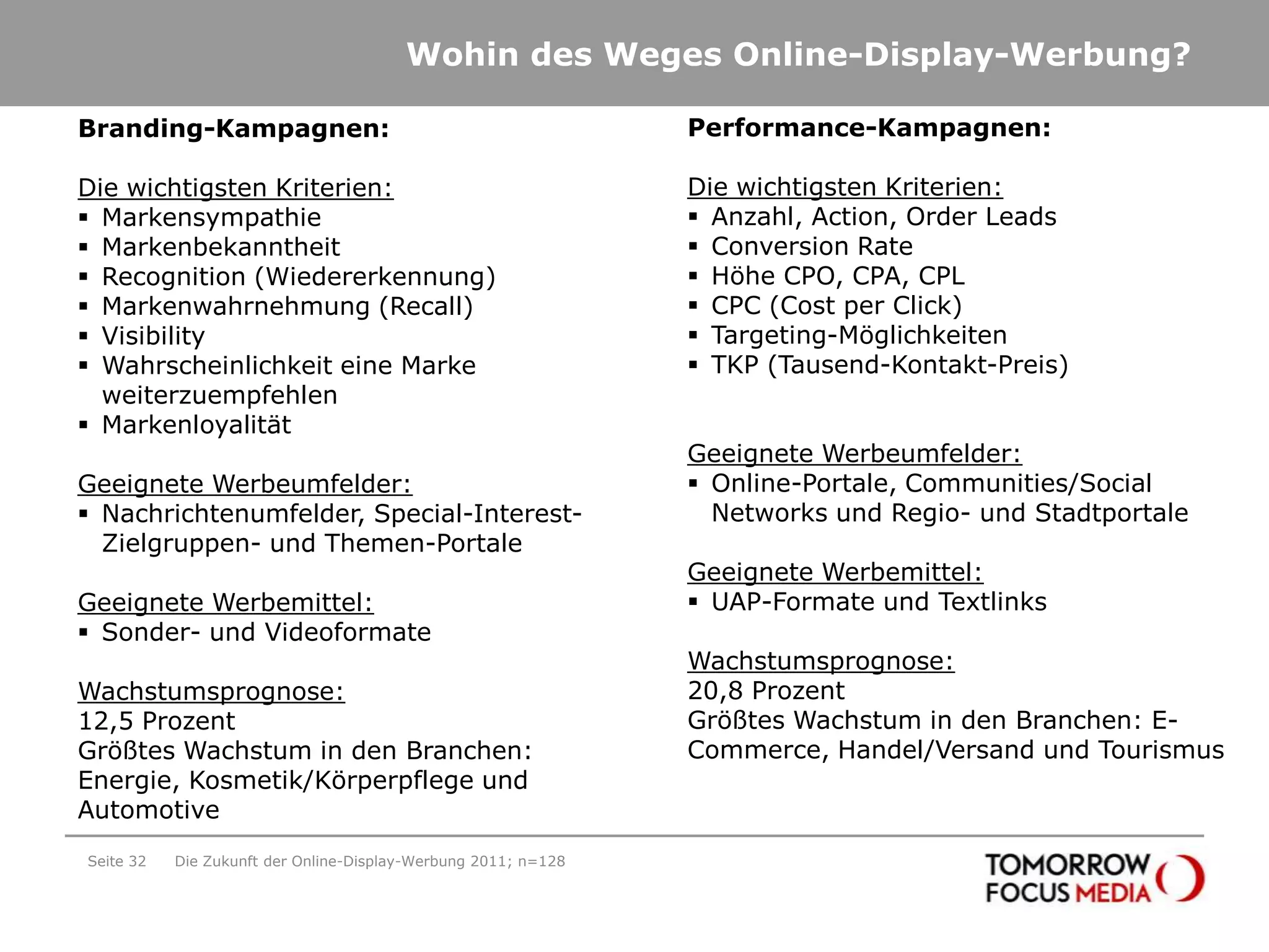 Wohin des Weges Online-Display-Werbung?Seite 32Die Zukunft der Online-Display-Werbung 2011; n=128Performance-Kampagnen:Die wichtigsten Kriterien:Anzahl, Action, Order Leads 