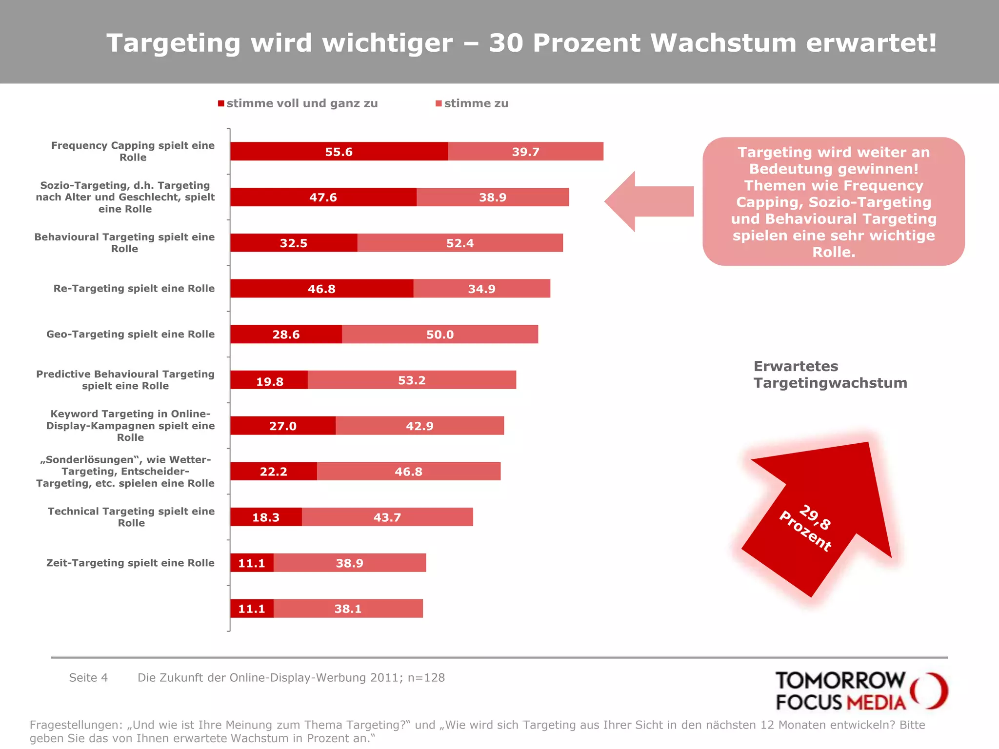 Targeting wird wichtiger – 30 Prozent Wachstum erwartet!Seite 4Die Zukunft der Online-Display-Werbung 2011; n=128Targetingwird weiter an Bedeutung gewinnen! Themen wie FrequencyCapping, Sozio-Targeting und BehaviouralTargeting spielen eine sehr wichtige Rolle.Erwartetes Targetingwachstum29,8 ProzentFragestellungen: „Und wie ist Ihre Meinung zum Thema Targeting?“ und „Wie wird sich Targeting aus Ihrer Sicht in den nächsten 12 Monaten entwickeln? Bitte geben Sie das von Ihnen erwartete Wachstum in Prozent an.“ 