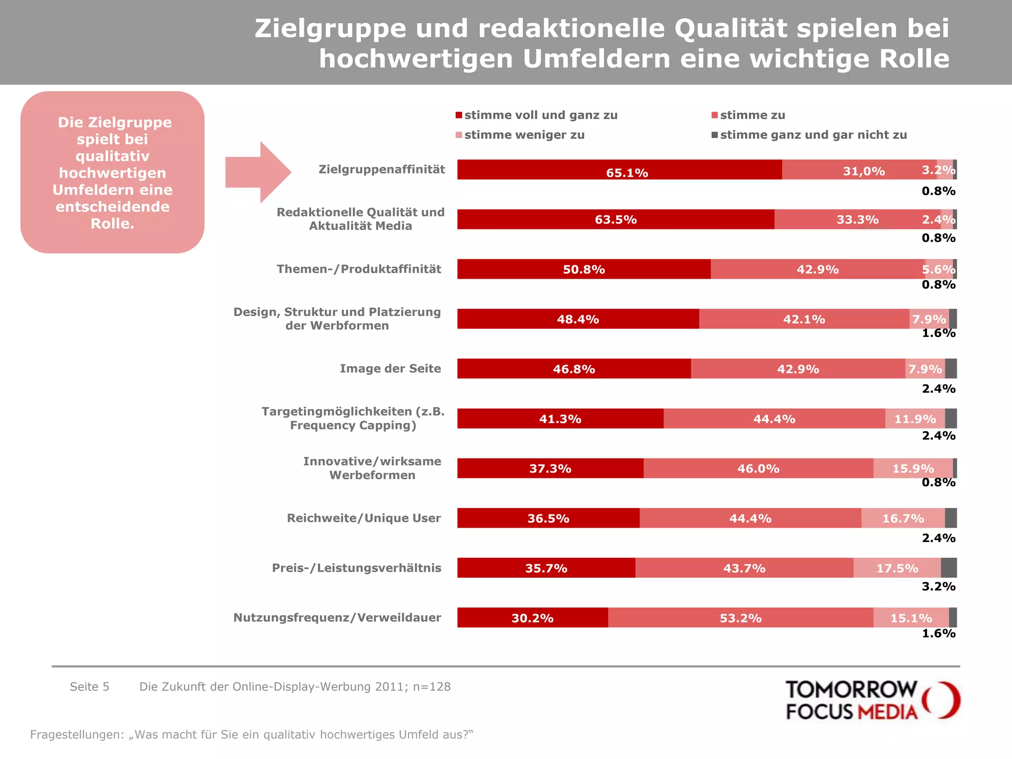 Zielgruppe und redaktionelle Qualität spielen bei hochwertigen Umfeldern eine wichtige RolleSeite 5Die Zukunft der Online-Display-Werbung 2011; n=128 Die Zielgruppe spielt bei qualitativ hochwertigen Umfeldern eine entscheidende Rolle.Fragestellungen: „Was macht für Sie ein qualitativ hochwertiges Umfeld aus?“