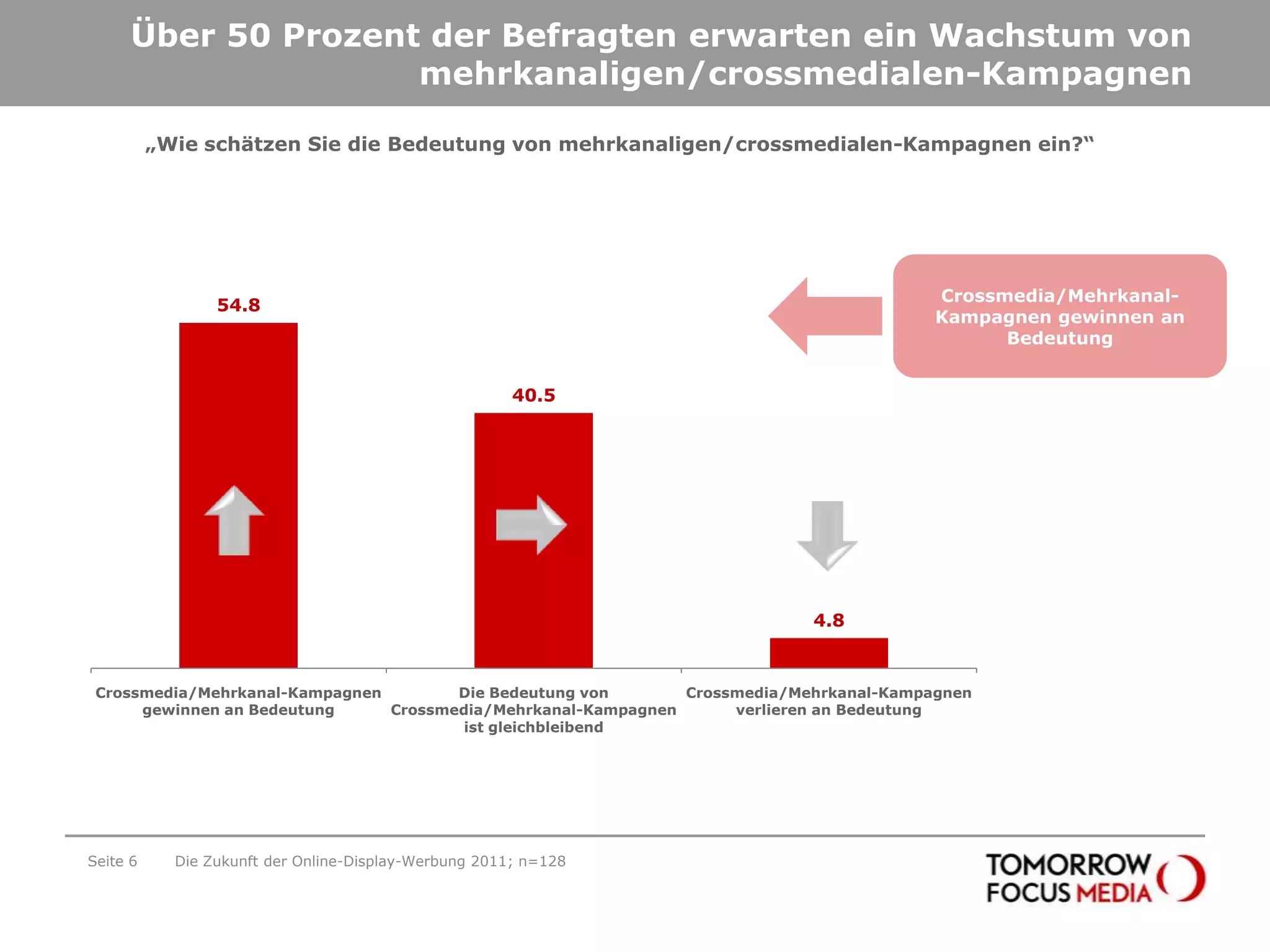 Über 50 Prozent der Befragten erwarten ein Wachstum von mehrkanaligen/crossmedialen-KampagnenSeite 6Die Zukunft der Online-Display-Werbung 2011; n=128„Wie schätzen Sie die Bedeutung von mehrkanaligen/crossmedialen-Kampagnen ein?“Crossmedia/Mehrkanal-Kampagnen gewinnen an Bedeutung