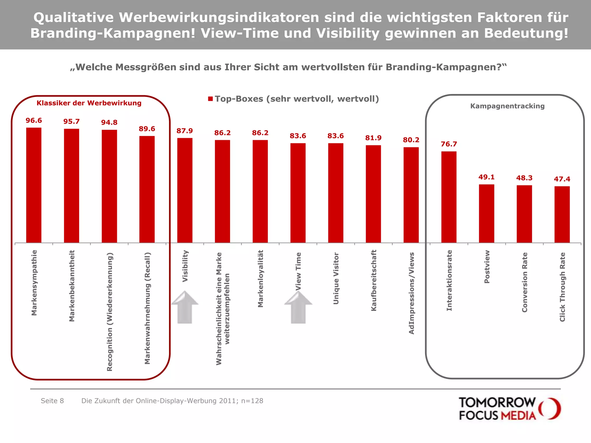 Qualitative Werbewirkungsindikatoren sind die wichtigsten Faktoren für Branding-Kampagnen! View-Time und Visibility gewinnen an Bedeutung!Seite 8„Welche Messgrößen sind aus Ihrer Sicht am wertvollsten für Branding-Kampagnen?“Die Zukunft der Online-Display-Werbung 2011; n=128Klassiker der WerbewirkungKampagnentracking