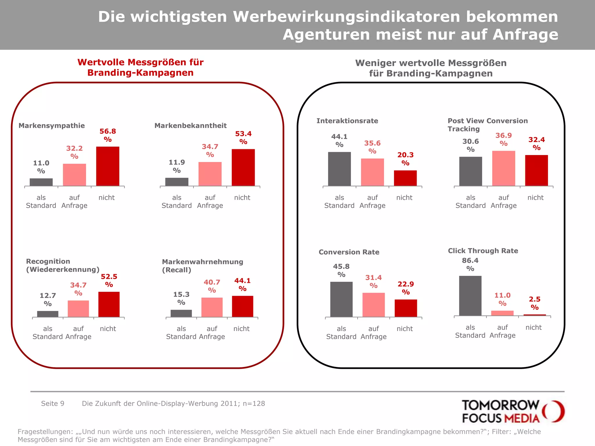 Die wichtigsten Werbewirkungsindikatoren bekommen Agenturen meist nur auf AnfrageSeite 9Die Zukunft der Online-Display-Werbung 2011; n=128Wertvolle Messgrößen für Branding-KampagnenWeniger wertvolle Messgrößen für Branding-KampagnenFragestellungen: „„Und nun würde uns noch interessieren, welche Messgrößen Sie aktuell nach Ende einer Brandingkampagne bekommen?“; Filter: „Welche Messgrößen sind für Sie am wichtigsten am Ende einer Brandingkampagne?“ 