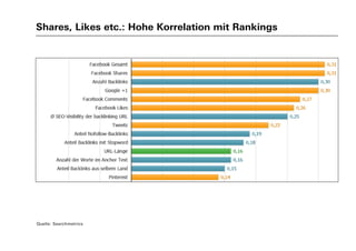 Shares, Likes etc.: Hohe Korrelation mit Rankings
Quelle: Searchmetrics
 