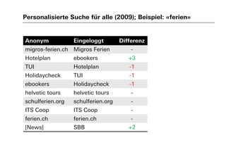 Personalisierte Suche für alle (2009); Beispiel: «ferien»
Anonym Eingeloggt Differenz
migros-ferien.ch Migros Ferien -
Hotelplan ebookers +3
TUI Hotelplan -1
Holidaycheck TUI -1
ebookers Holidaycheck -1
helvetic tours helvetic tours -
schulferien.org schulferien.org -
ITS Coop ITS Coop -
ferien.ch ferien.ch -
[News] SBB +2
 