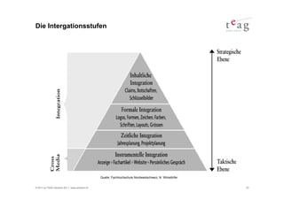 Die Intergationsstufen




                                               Quelle: Fachhochschule Nordwestschweiz, N. Winistörfer


© 2011 by TEAG Advisors AG I www.advisors.ch                                                            23
 