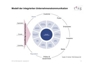 Modell der integrierten Unternehmenskommunikation

                                                                         Customer
                                                            Brand
                                                                                      Public


             Organisation
                                Communication Management
                                                                                                Empolyees



                Process


                                                                                                      Investors



               Controlling


                                                                                           Media


                                                           Reputation
                                                                         Politics &            Quelle: R. Schmid, TEAG Advisors AG
                                                                        Government
© 2011 by TEAG Advisors AG I www.advisors.ch                                                                                     24
 