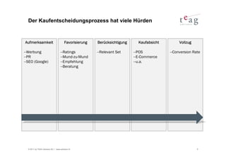 Der Kaufentscheidungsprozess hat viele Hürden


Aufmerksamkeit                         Favorisierung   Berücksichtigung     Kaufabsicht       Vollzug

−Werbung                           −Ratings            −Relevant Set      −POS            −Conversion Rate
−PR                                −Mund-zu-Mund                          −E-Commerce
−SEO (Google)                      −Empfehlung                            −u.a.
                                   −Beratung




  © 2011 by TEAG Advisors AG I www.advisors.ch                                                          9
 