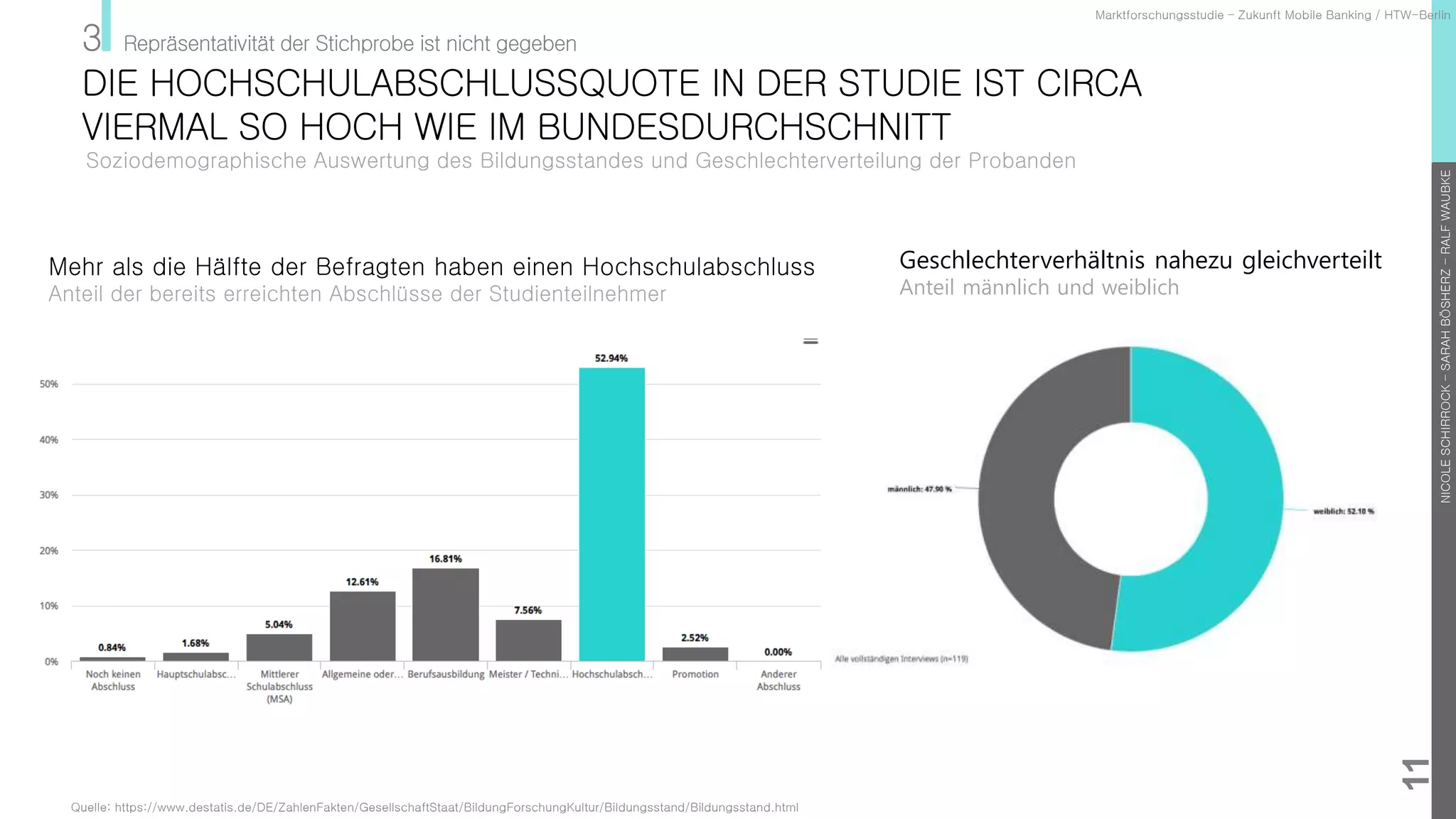 NICOLESCHIRROCK–SARAHBÖSHERZ–RALFWAUBKE
11
3 Repräsentativität der Stichprobe ist nicht gegeben
DIE HOCHSCHULABSCHLUSSQUOTE IN DER STUDIE IST CIRCA
VIERMAL SO HOCH WIE IM BUNDESDURCHSCHNITT
Soziodemographische Auswertung des Bildungsstandes und Geschlechterverteilung der Probanden
Marktforschungsstudie – Zukunft Mobile Banking / HTW-Berlin
Mehr als die Hälfte der Befragten haben einen Hochschulabschluss
Anteil der bereits erreichten Abschlüsse der Studienteilnehmer
Geschlechterverhältnis nahezu gleichverteilt
Anteil männlich und weiblich
Quelle: https://www.destatis.de/DE/ZahlenFakten/GesellschaftStaat/BildungForschungKultur/Bildungsstand/Bildungsstand.html
 