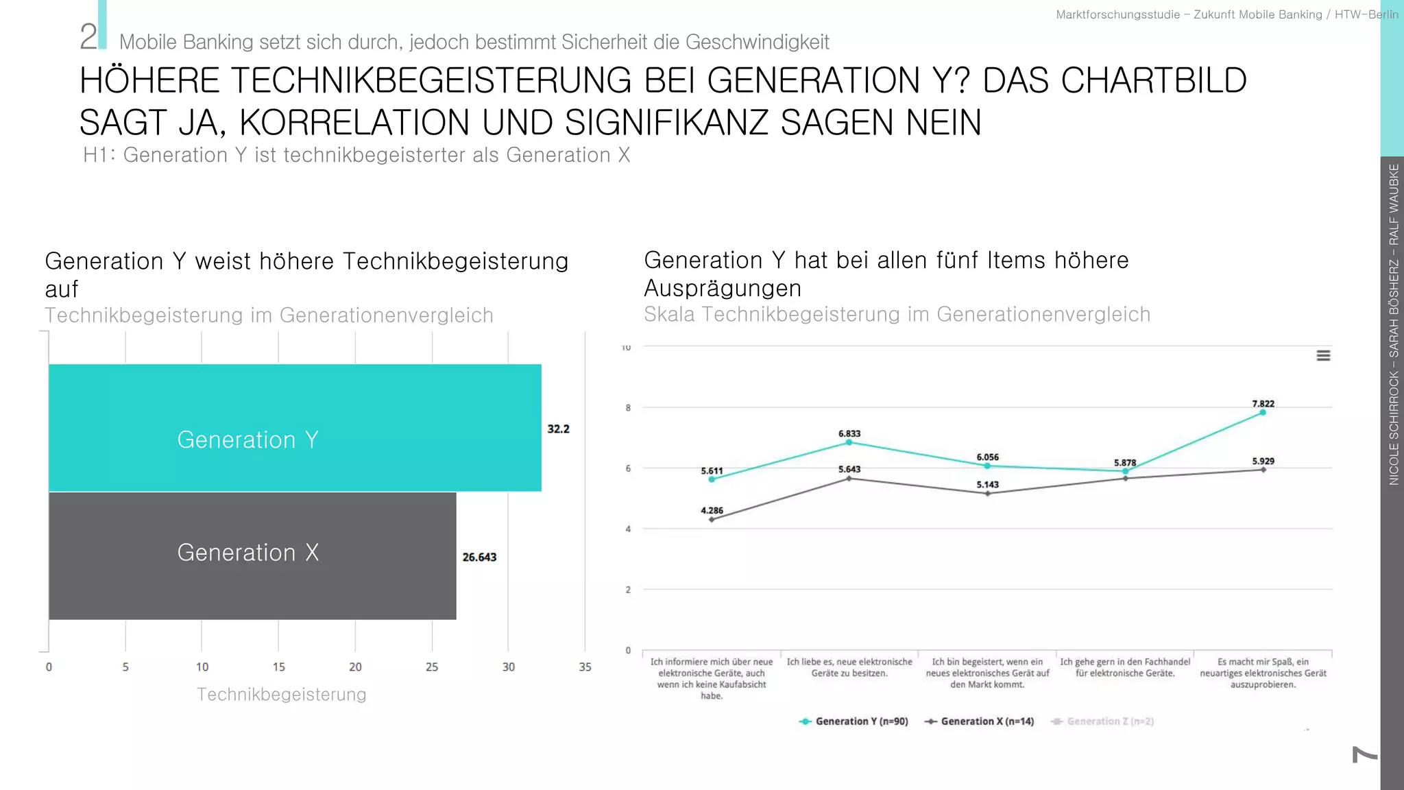 NICOLESCHIRROCK–SARAHBÖSHERZ–RALFWAUBKE
7
HÖHERE TECHNIKBEGEISTERUNG BEI GENERATION Y? DAS CHARTBILD
SAGT JA, KORRELATION UND SIGNIFIKANZ SAGEN NEIN
H1: Generation Y ist technikbegeisterter als Generation X
Generation Y
Generation X
Technikbegeisterung
Marktforschungsstudie – Zukunft Mobile Banking / HTW-Berlin
Generation Y weist höhere Technikbegeisterung
auf
Technikbegeisterung im Generationenvergleich
Generation Y hat bei allen fünf Items höhere
Ausprägungen
Skala Technikbegeisterung im Generationenvergleich
2 Mobile Banking setzt sich durch, jedoch bestimmt Sicherheit die Geschwindigkeit
 