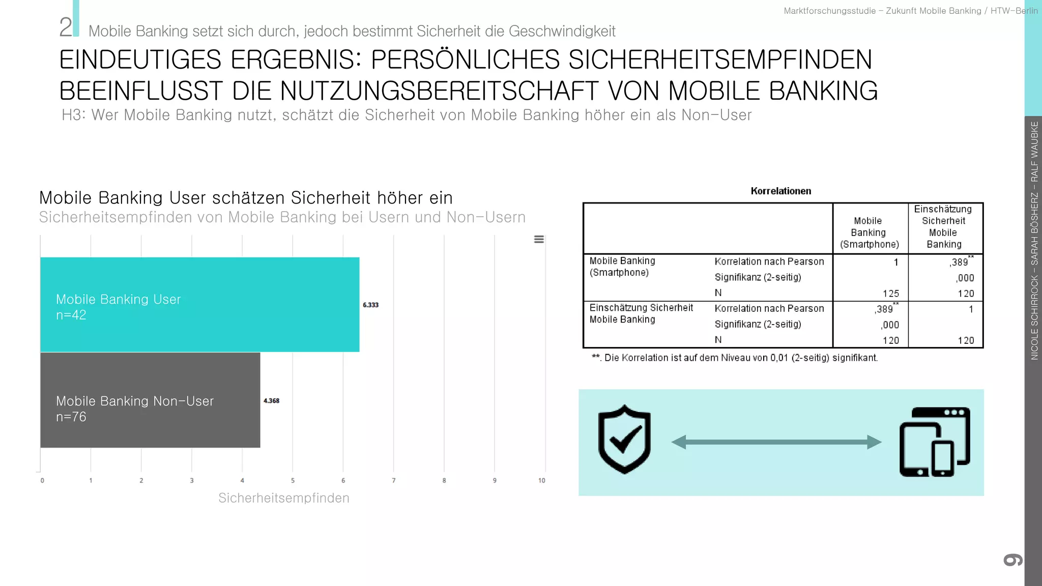 NICOLESCHIRROCK–SARAHBÖSHERZ–RALFWAUBKE
9
EINDEUTIGES ERGEBNIS: PERSÖNLICHES SICHERHEITSEMPFINDEN
BEEINFLUSST DIE NUTZUNGSBEREITSCHAFT VON MOBILE BANKING
H3: Wer Mobile Banking nutzt, schätzt die Sicherheit von Mobile Banking höher ein als Non-User
Mobile Banking User
n=42
Mobile Banking Non-User
n=76
Sicherheitsempfinden
Marktforschungsstudie – Zukunft Mobile Banking / HTW-Berlin
Mobile Banking User schätzen Sicherheit höher ein
Sicherheitsempfinden von Mobile Banking bei Usern und Non-Usern
2 Mobile Banking setzt sich durch, jedoch bestimmt Sicherheit die Geschwindigkeit
 