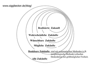 sind mit systematischen Methoden (z.B. morphologische Methode) erfassbar. Denkrahmen mit größtmöglicher Freiheit. Mögliche  Zukünfte Wahrscheinliche  Zukünfte Wünschbare  Zukünfte Realisierte  Zukunft Alle Zukünfte Denkbare Zukünfte 