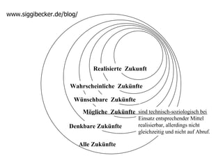 sind technisch-soziologisch bei Einsatz entsprechender Mittel realisierbar, allerdings nicht gleichzeitig und nicht auf Abruf. Mögliche  Zukünfte Wahrscheinliche  Zukünfte Wünschbare  Zukünfte Realisierte  Zukunft Alle Zukünfte Denkbare Zukünfte 
