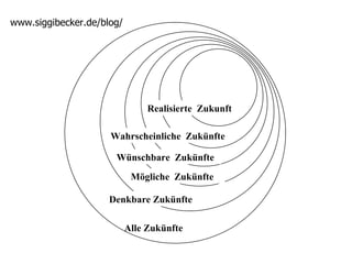Mögliche  Zukünfte Wahrscheinliche  Zukünfte Wünschbare  Zukünfte Realisierte  Zukunft Alle Zukünfte Denkbare Zukünfte 
