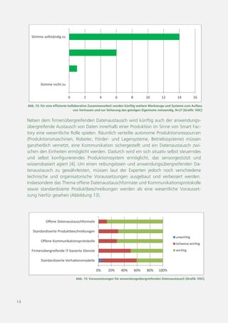 14
Abb. 12: Für eine effiziente kollaborative Zusammenarbeit werden künftig weitere Werkzeuge und Systeme zum Aufbau
von Vertrauen und zur Sicherung des geistigen Eigentums notwendig, N=21 [Grafik: VDC]
0 2 4 6 8 10 12 14 16
Stimme nicht zu
Stimme vollständig zu
Abb. 13: Voraussetzungen für anwendungsübergreifenden Datenaustausch [Grafik: VDC]
0% 20% 40% 60% 80% 100%
Standardisierte Verhaltensmodelle
Firmenübergreifende IT-basierte Dienste
Offene Kommunikationsprotokolle
Standardisierte Produktbeschreibungen
Offene Datenaustauschformate
unwichtig
teilweise wichtig
wichtig
Neben dem firmenübergreifenden Datenaustausch wird künftig auch der anwendungs-
übergreifende Austausch von Daten innerhalb einer Produktion im Sinne von Smart Fac-
tory eine wesentliche Rolle spielen. Räumlich verteilte autonome Produktionsressourcen
(Produktionsmaschinen, Roboter, Förder- und Lagersysteme, Betriebssysteme) müssen
ganzheitlich vernetzt, eine Kommunikation sichergestellt und ein Datenaustausch zwi-
schen den Einheiten ermöglicht werden. Dadurch wird ein sich situativ selbst steuerndes
und selbst konfigurierendes Produktionssystem ermöglicht, das sensorgestützt und
wissensbasiert agiert [4]. Um einen reibungslosen und anwendungsübergreifenden Da-
tenaustausch zu gewährleisten, müssen laut der Experten jedoch noch verschiedene
technische und organisatorische Voraussetzungen ausgebaut und verbessert werden.
Insbesondere das Thema offene Datenaustauschformate und Kommunikationsprotokolle
sowie standardisierte Produktbeschreibungen werden als eine wesentliche Vorausset-
zung hierfür gesehen (Abbildung 13).
 