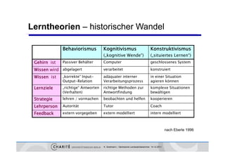 Lerntheorien – historischer Wandel

              Behaviorismus          Kognitivismus                             Konstruktivismus
                                     („kognitive Wende“)                       („situiertes Lernen“)
 Gehirn i t
 G hi   ist   Passiver Behälter      Computer                                  geschlossenes System

 Wissen wird abgelagert              verarbeitet                               konstruiert

 Wissen ist   „korrekte“ Input-      adäquater interner                        in einer Situation
              Output-Relation
                         l           Verarbeitungsprozess
                                          b                                    agieren kkönnen
 Lernziele    „richtige“ Antworten   richtige Methoden zur                     komplexe Situationen
              (Verhalten)            Antwortfindung                            bewältigen
 Strategie
 S      i     lehren / vormachen
              l h            h       beobachten und h lf
                                     b b h        d helfen                     kooperieren
                                                                               k     i

 Lehrperson   Autorität              Tutor                                     Coach

 Feedback     extern vorgegeben      extern modelliert                         intern modelliert



                                                                                             nach Eberle 1996



                                     K. Sostmann | Sächsische Landesärztekammer 14.12.2011
 