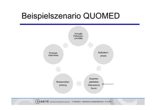 Beispielszenario QUOMED
                              Virtuelle
                             Patienten-
                              Lernfälle




       Podcast-                                               Selbstlern-
      Interviews                                                phase
                                                                 h




                                                  Experten
             Wissensüber-                         geleitetes
               prüfung                           Diskussions
                                                    forum




                            K. Sostmann | Sächsische Landesärztekammer 14.12.2011
 