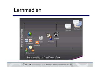 Lernmedien




             K. Sostmann | Sächsische Landesärztekammer 14.12.2011
 