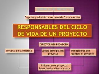 GERENCIA DE PROYECTOS
Organiza y administra recursos de forma efectiva
DIRECTOR DEL PROYECTO
Equipo principal del
proyecto
Personal de la empresa Trabajadores que
realizan el proyecto
Influyen en el proyecto.
Patrocinador, cliente y otros
 