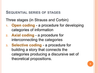 what is Grounded Theory Method | PPT