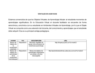 VENTAJAS DE USAR OVAS
Estamos convencidos de que los Objetos Virtuales de Aprendizaje tributan al estudiante momentos de
aprendizajes significativos. En la Educación Virtual el docente facilitador se encuentra de forma
asincrónica y sincrónica con su estudiante en Ambientes Virtuales de Aprendizaje, por lo que el Objeto
Virtual se comporta como una extensión del docente, del conocimiento y aprendizajes que el estudiante
debe adquirir: Esa es su principal ventaja pedagógica.
NOMBRE TIPO DESCRIPCIÓN URL
Banco de
objetos de
la
universidad
Javeriana
Repositorio Recursos digitales de
apoyo a los procesos de
enseñanza-aprendizaje.
http://drupal.puj.edu.co/?q=node/2
Banco de
objetos de
aprendizaje
de la
universidad
de Antioquia
Repositorio Banco de objetos de
aprendizaje organizados
pos áreas y de tipo
descargable.
http://aprendiendoenlinea.udea.edu.co/ova/?q=node/2
 