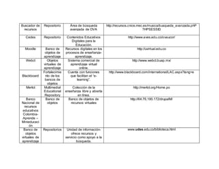Buscador de
recursos
Repositorio Área de búsqueda
avanzada de OVA
http://recursos.cnice.mec.es/musica/busqueda_avanzada.phP
?HPSESSID
Cedes Repositorio Contenidos Educativos
Digitales para la
Educación.
http://www.aves.edu.co/ovaucor/
Moodle Banco de
objetos de
aprendizaje
Recursos digitales en los
procesos de enseñanza-
aprendizaje.
http://uvirtual.edu.co
Webct Objetos
virtuales de
aprendizaje
Sistema comercial de
aprendizaje virtual
online.
http://www.webct.buap.mx/
Blackboard
Fortalecimie
nto de los
bancos de
objetos
Cuenta con funciones
que facilitan el “e-
learning”.
http://www.blackboard.com/international/LAC.aspx?lang=e
Merlot Multimedial
Educational
Repository
Colección de la
enseñanza libre y abierta
en línea.
http://merlot.org/Home.po
Banco
Nacional de
recursos
educativos
Colombia-
Aprende –
Minieducaci
ón
Banco de
objetos
Banco de objetos de
recursos virtuales
http://64.76.190.172/drupalM/
Banco de
objetos
virtuales de
aprendizaje
Repositorios Unidad de información-
ofrece recursos y
servicio como apoyo a la
búsqueda.
www.udes.edu.co/biblioteca.html
 