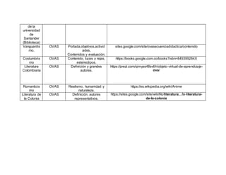 de la
universidad
de
Santander
(Biblioteca)
Vanguardis
mo.
OVAS Portada,objetivos,activid
ades,
Contenidos y evaluación.
sites.google.com/site/ovasecuenciadidactica/contenido
Costumbris
mo
OVAS Contenido, luces y rejas,
estereotipos.
https://books.google.com.co/books?isbn=849399264X
Literatura
Colombiana
OVAS Definición y grandes
autores.
https://prezi.com/qimyss48sv6h/objeto-virtual-de-aprendizaje-
ova/
Romanticis
mo
OVAS Realismo, humanidad y
naturaleza.
https://es.wikipedia.org/wiki/Anime
Literatura de
la Colonia
OVAS Definición, autores
representativos.
https://sites.google.com/site/wikifilo/literatura.../la-literatura-
de-la-colonia
 