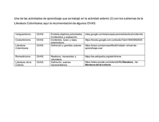 Una de las actividades de aprendizaje que se trabajó en la actividad anterior (3) son los subtemas de la
Literatura Colombiana; aquí la recomendaciónde algunos OVAS:
Vanguardismo. OVAS Portada,objetivos,actividades,
Contenidos y evaluación.
sites.google.com/site/ovasecuenciadidactica/contenido
Costumbrismo OVAS Contenido, luces y rejas,
estereotipos.
https://books.google.com.co/books?isbn=849399264X
Literatura
Colombiana
OVAS Definición y grandes autores https://prezi.com/qimyss48sv6h/objeto-virtual-de-
aprendizaje-ova/
Romanticismo OVAS Realismo, humanidad y
naturaleza
https://es.wikipedia.org/wiki/Anime
Literatura de la
Colonia
OVAS Definición, autores
representativos.
https://sites.google.com/site/wikifilo/literatura.../la-
literatura-de-la-colonia
 