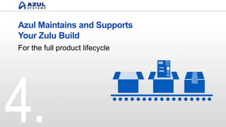 Azul Maintains and Supports
Your Zulu Embedded Build
For the full product lifecycle
4.
 